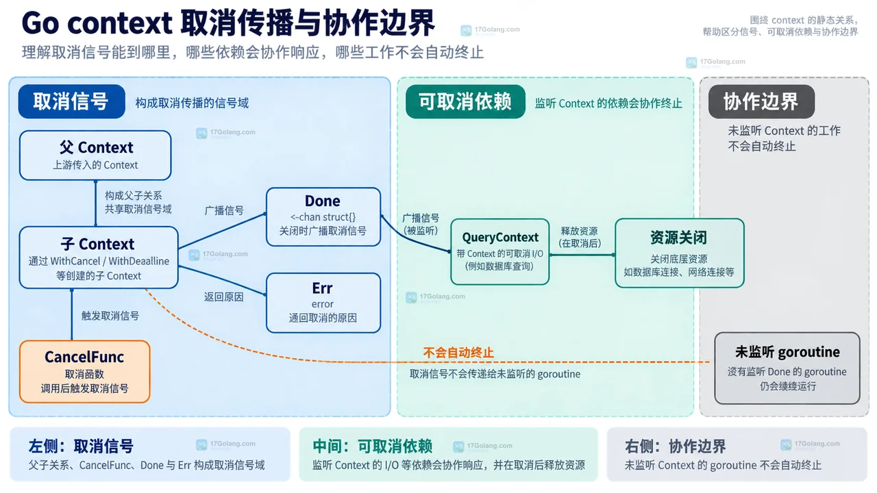 Go context 取消传播中 Done、Err、cancel、数据库查询和未监听 goroutine 的边界示意图