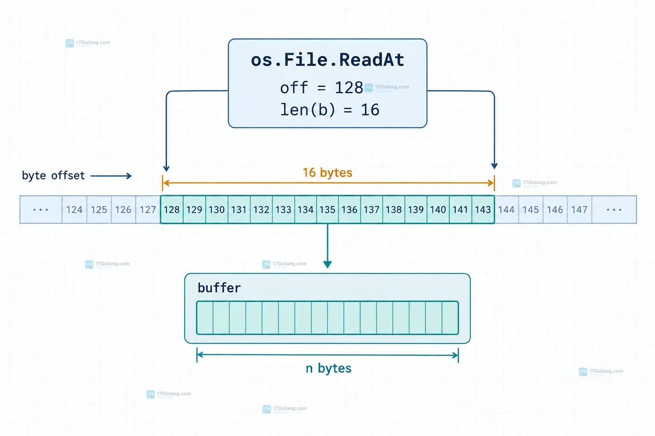 Go os.File.ReadAt 从文件字节偏移读取固定长度缓冲区的结构示意图