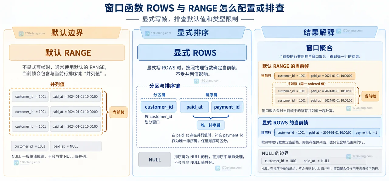 MySQL 窗口函数 ROWS 与 RANGE 在订单分区、支付时间排序和累计聚合之间的静态边界关系示意图