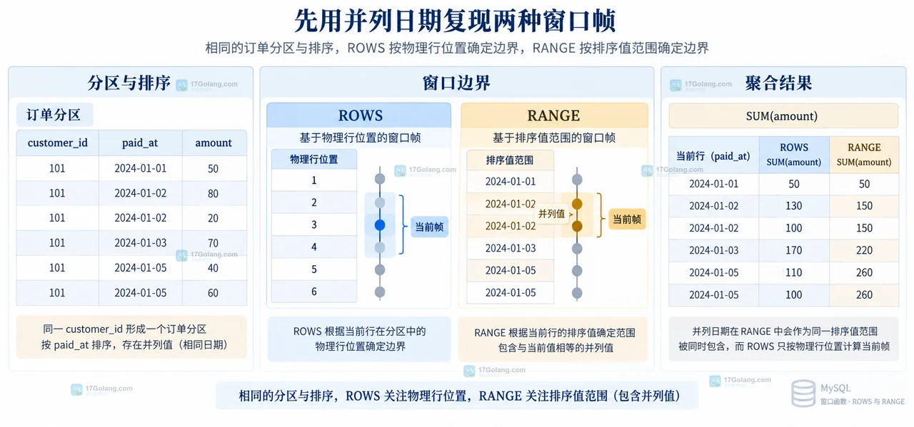 MySQL 默认窗口帧与显式 ROWS 的分区排序唯一键和并列值边界关系示意图