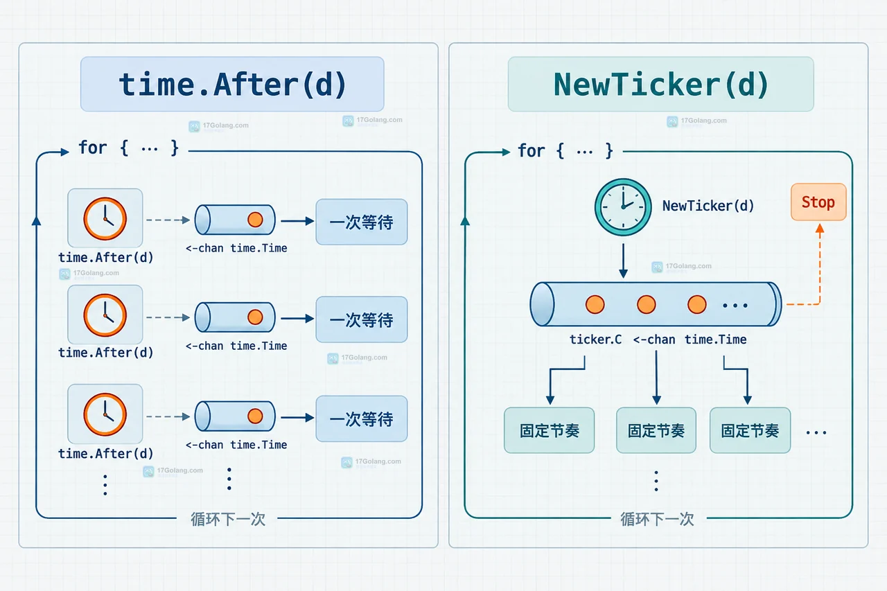 Go time.After 返回只读 time.Time 通道并进入 Format、Unix、Sub 转换的结构示意图