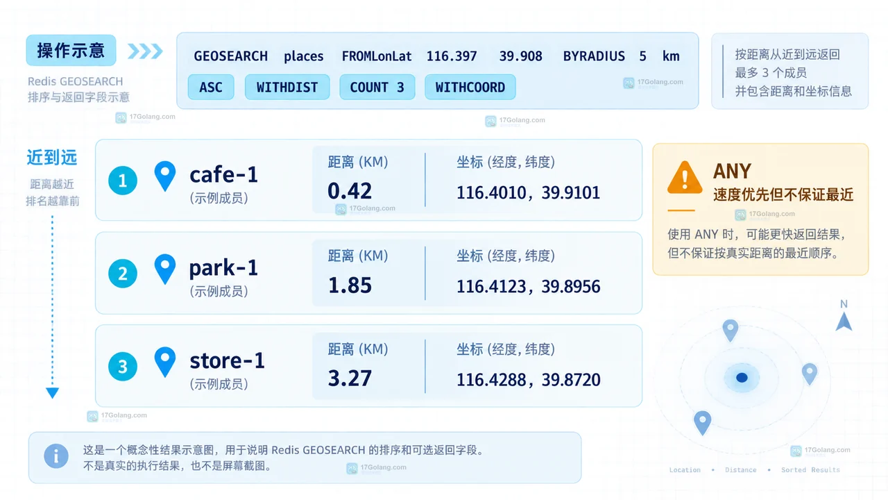 GEOSEARCH 中心点、半径和单位的操作示意图