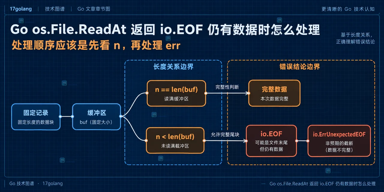 Go os.File.ReadAt 返回契约中 os.File、ReadAt、缓冲区、偏移量、字节数和 EOF 的静态关系示意图