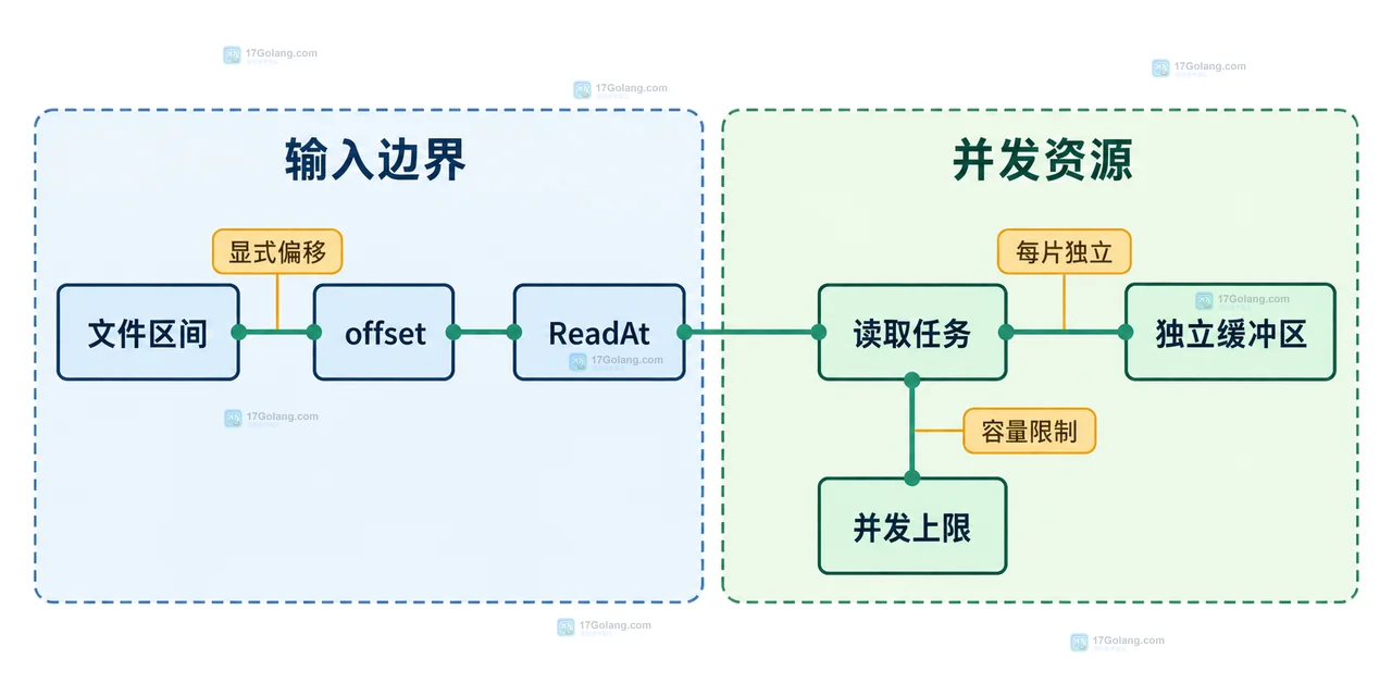 Go Read、Seek、ReadAt 和 io.ReaderAt 围绕顺序游标与随机偏移的选择关系示意图