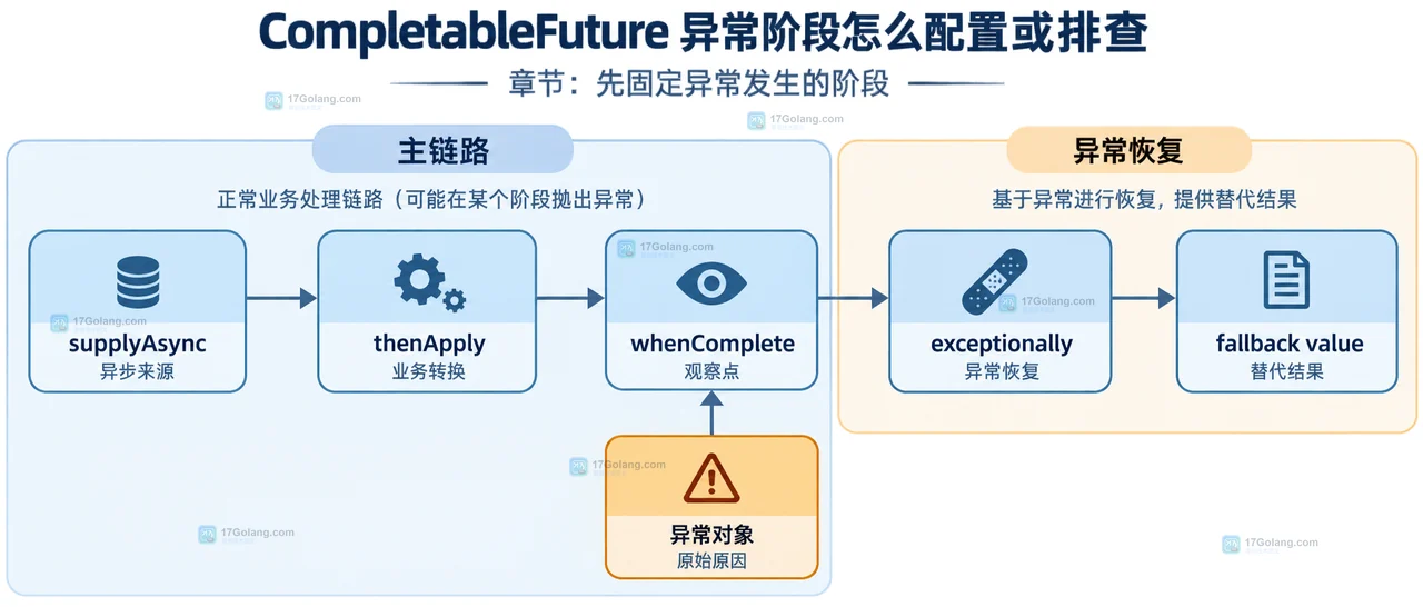CompletableFuture supplyAsync、thenApply、whenComplete 与 exceptionally 的 Java 异常阶段静态关系图