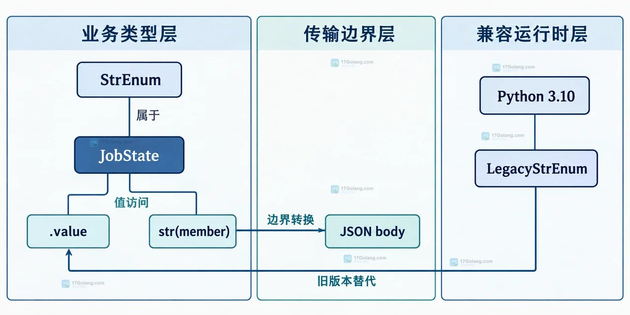 Python enum.StrEnum 显式值与 auto 值生成的静态关系示意图