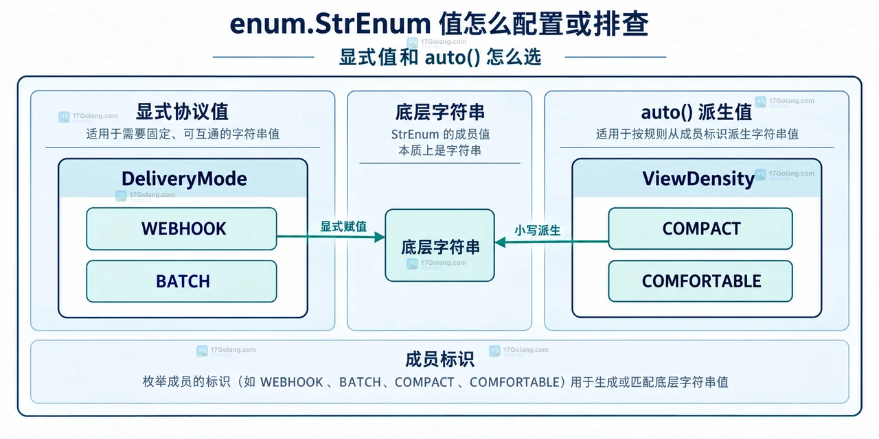 Python enum.StrEnum 从枚举成员到 JSON 和旧版本兼容边界的静态关系示意图
