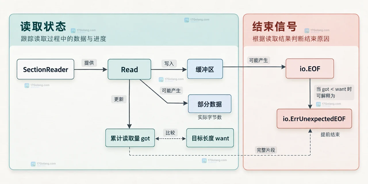 Go io.SectionReader 的底层 ReaderAt、起始偏移、逻辑片段上限和实际数据边界关系示意图