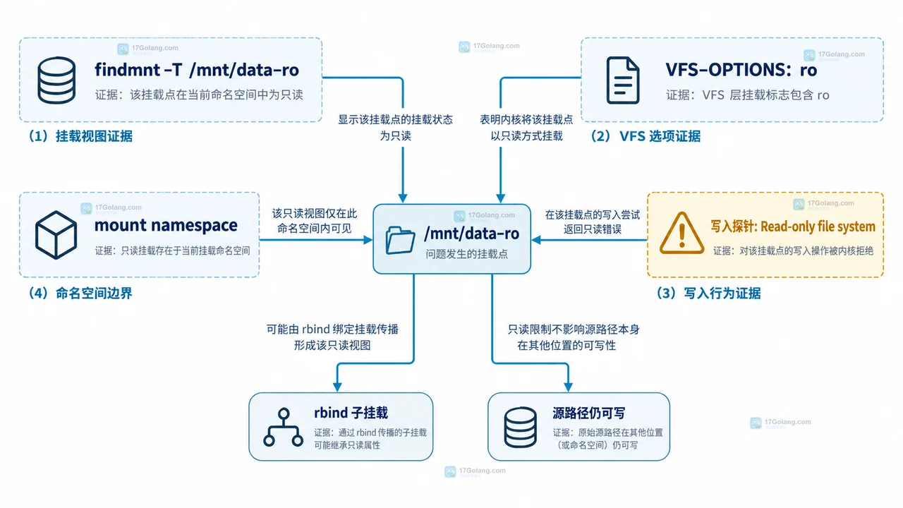 Linux mount bind 与 remount bind ro 的源路径 rw 和目标挂载点 VFS ro 边界示意图