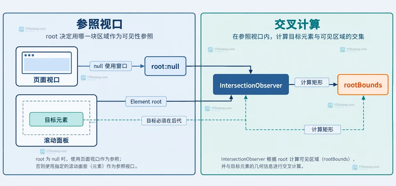 IntersectionObserver rootMargin threshold rootBounds 与 isIntersecting 的静态诊断关系示意图