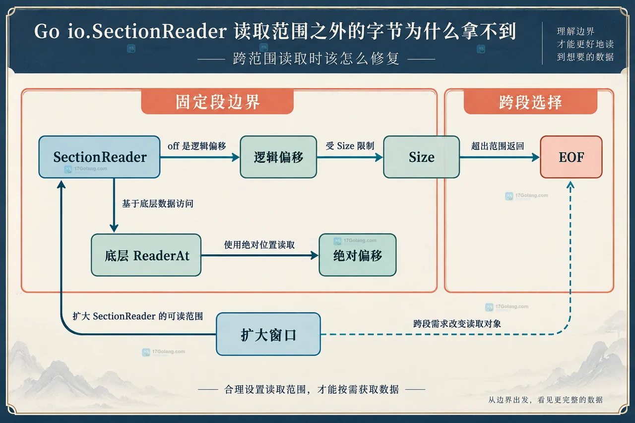 Go io.SectionReader 的逻辑窗口、底层起始偏移和 Size 长度关系示意图