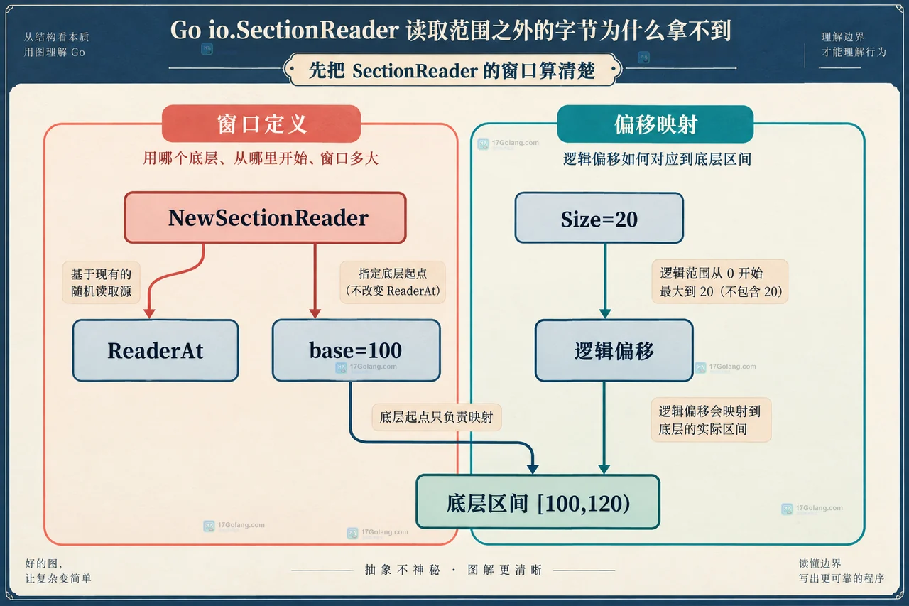 Go SectionReader、ReaderAt 和跨窗口重新创建之间的静态边界关系示意图