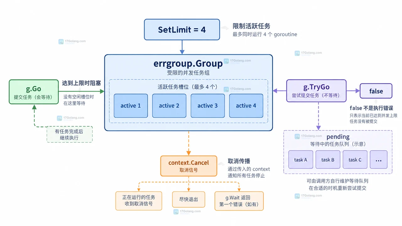 Go errgroup WithContext 将父级上下文、派生上下文和可取消子任务分组的结构示意图