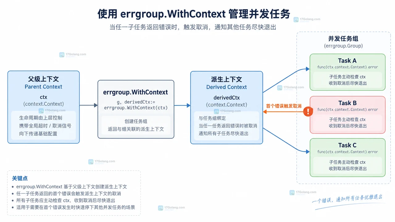 Go errgroup SetLimit 与 TryGo 在活跃槽位满载时分别阻塞和返回 false 的结构示意图