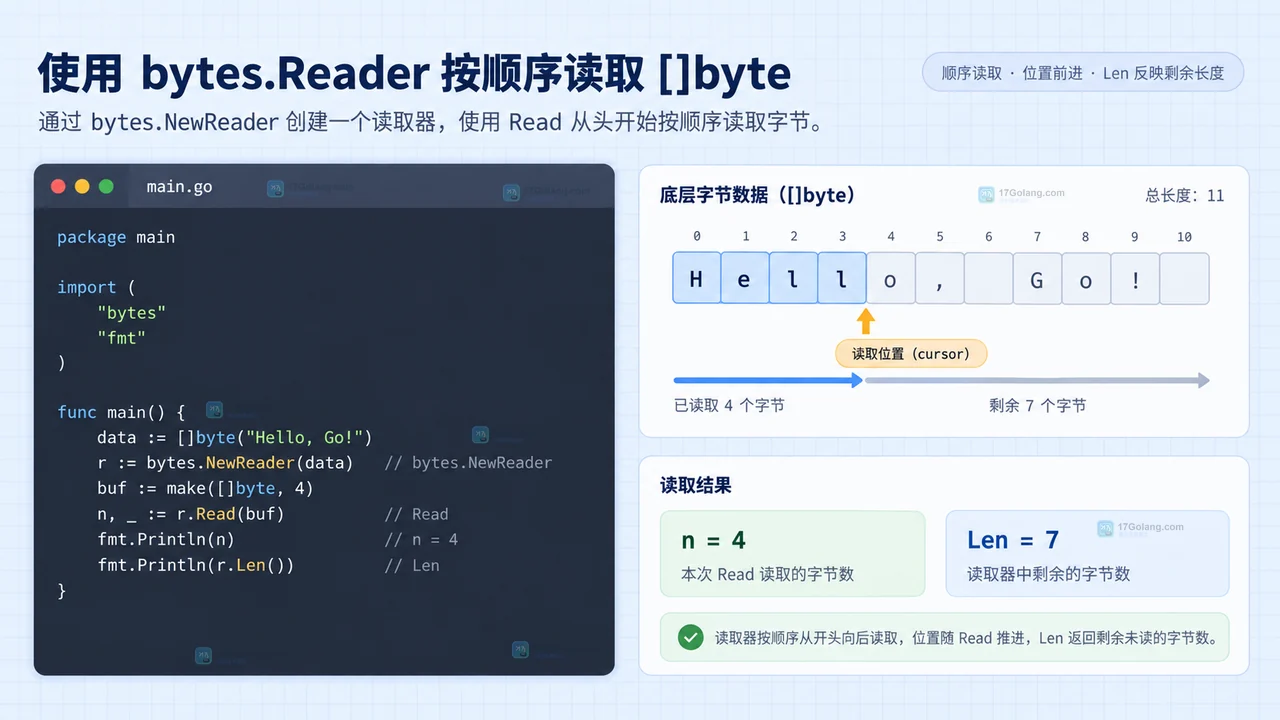 Go bytes.Reader 使用 ReadAt 偏移读取并用 Seek 移动主游标的结果示意图