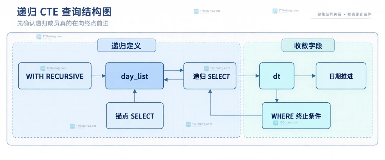 MySQL 递归 CTE 的递归深度、执行时间、LIMIT 与 KILL QUERY 安全边界关系框图