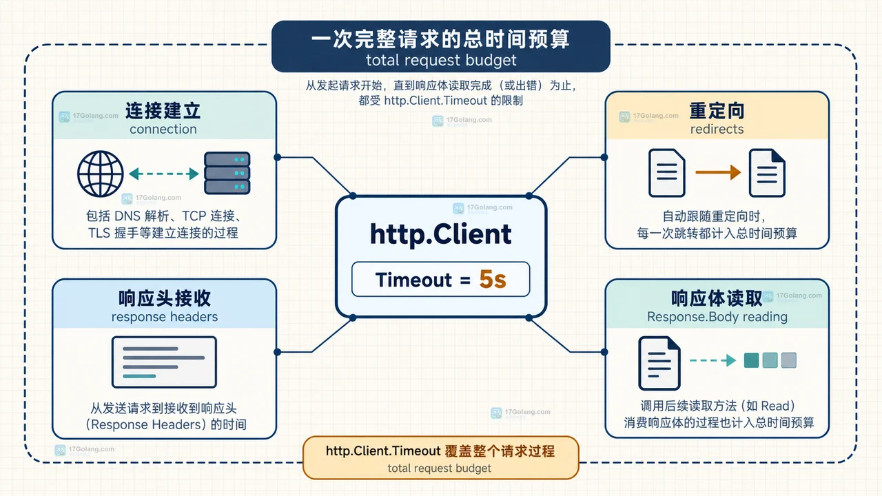 Go client.Do 返回 url.Error 后通过 Timeout 方法和 errors.Is 判断 context.DeadlineExceeded 并清理 Response Body 的关系图
