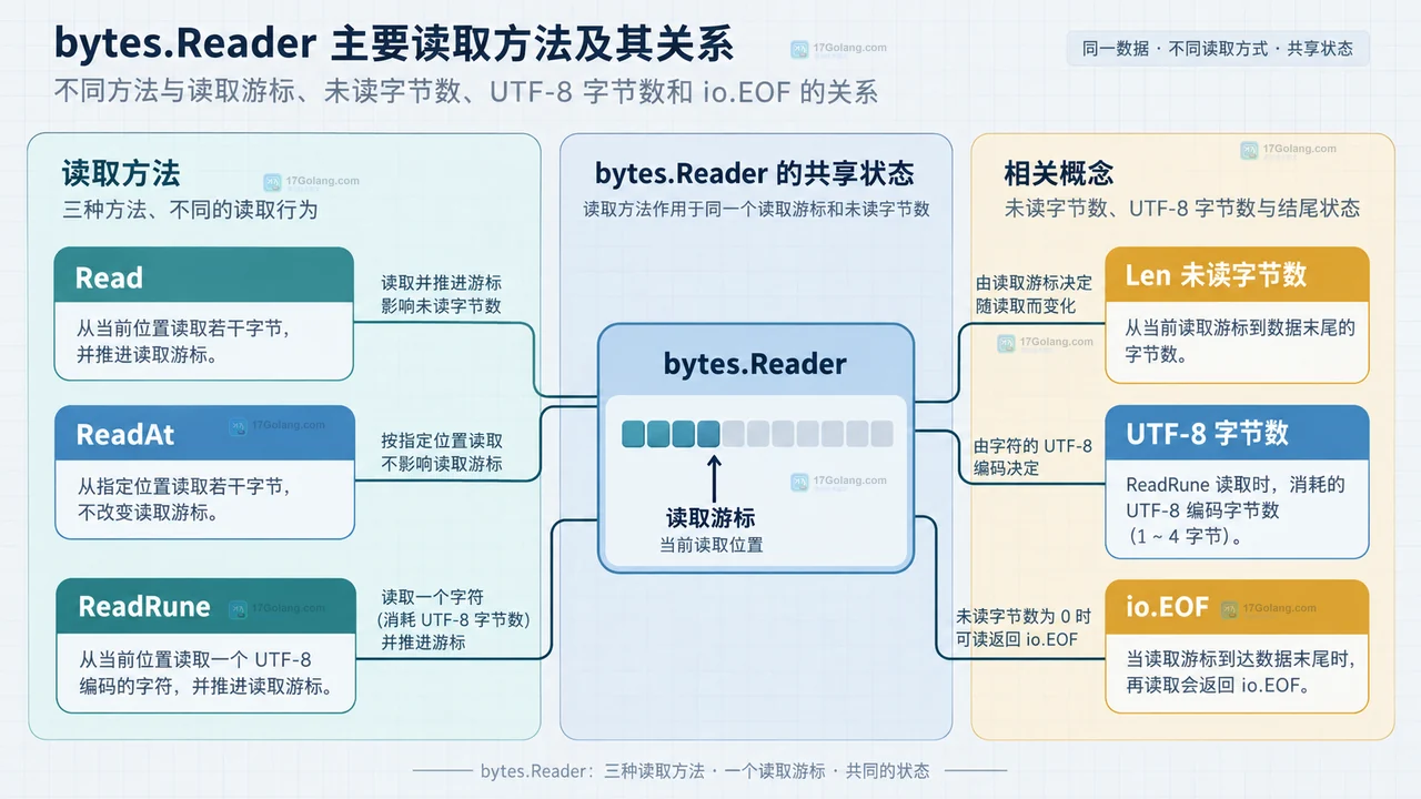 Go bytes.Reader 中 Len 未读字节数与 Size 原始长度的关系示意图