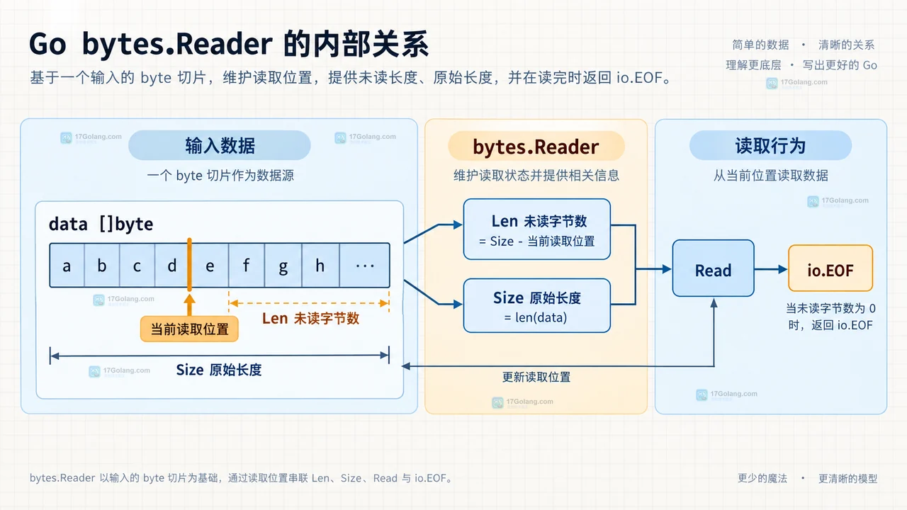 Go bytes.Reader 的 Read、ReadAt、ReadRune 与游标状态关系示意图