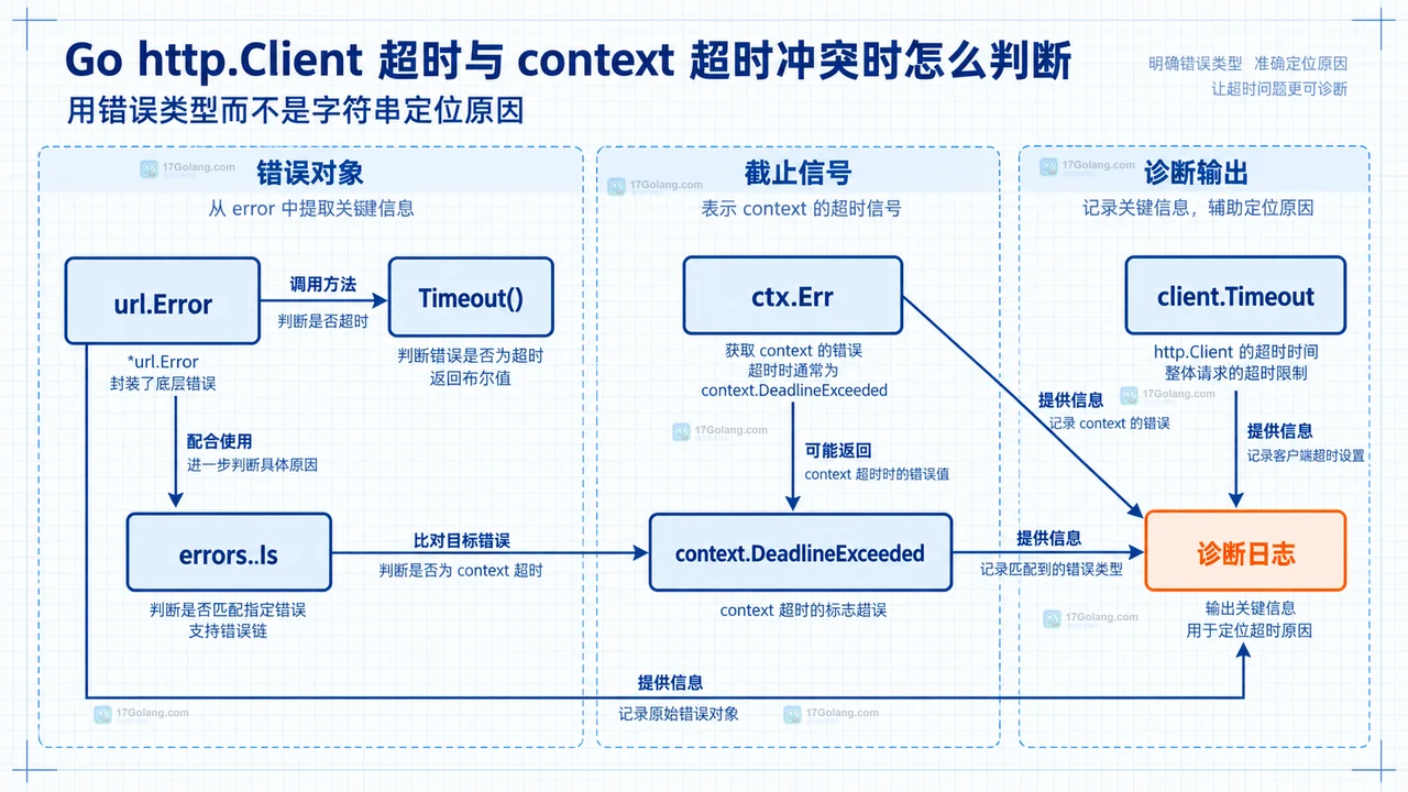 Go http.Client.Timeout 与 context.WithTimeout 作用到 Transport 和 Response.Body 的超时边界静态关系示意图