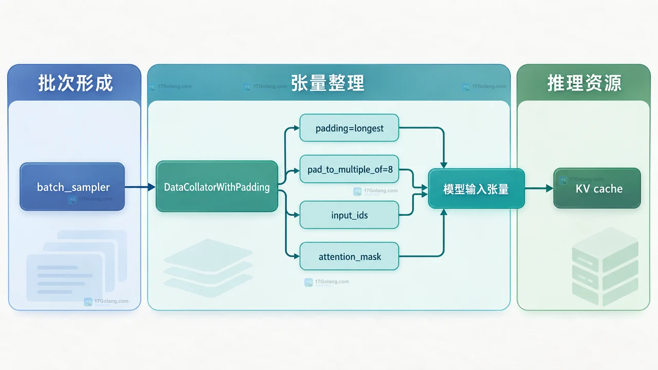 Hugging Face 批量推理中 token 长度、长度桶与 DataLoader 批次的静态关系图