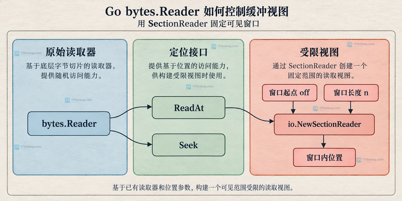 Go bytes.Reader 中底层字节、顺序游标、Read、Len 与 Size 的静态关系图