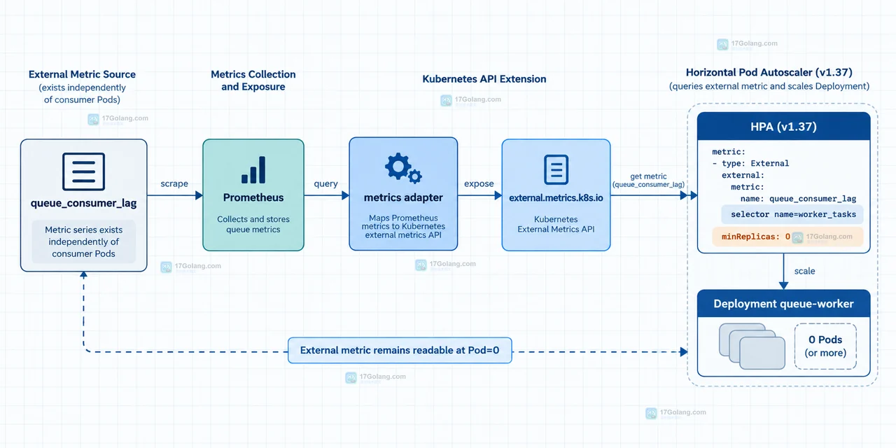 Kubernetes v1.37 HPA 从 CPU 内存资源指标与 External 队列指标分流到零副本边界的关系示意图