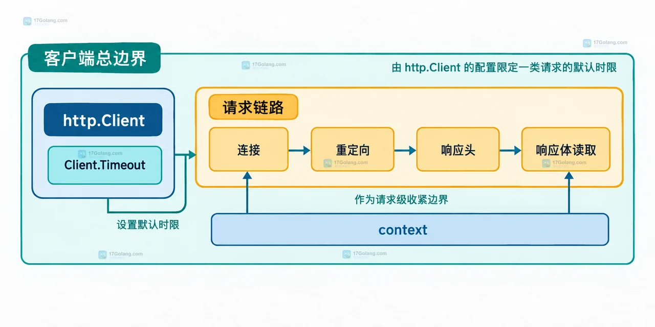 Go HTTP 客户端总时限与 Transport 阶段超时的静态关系图