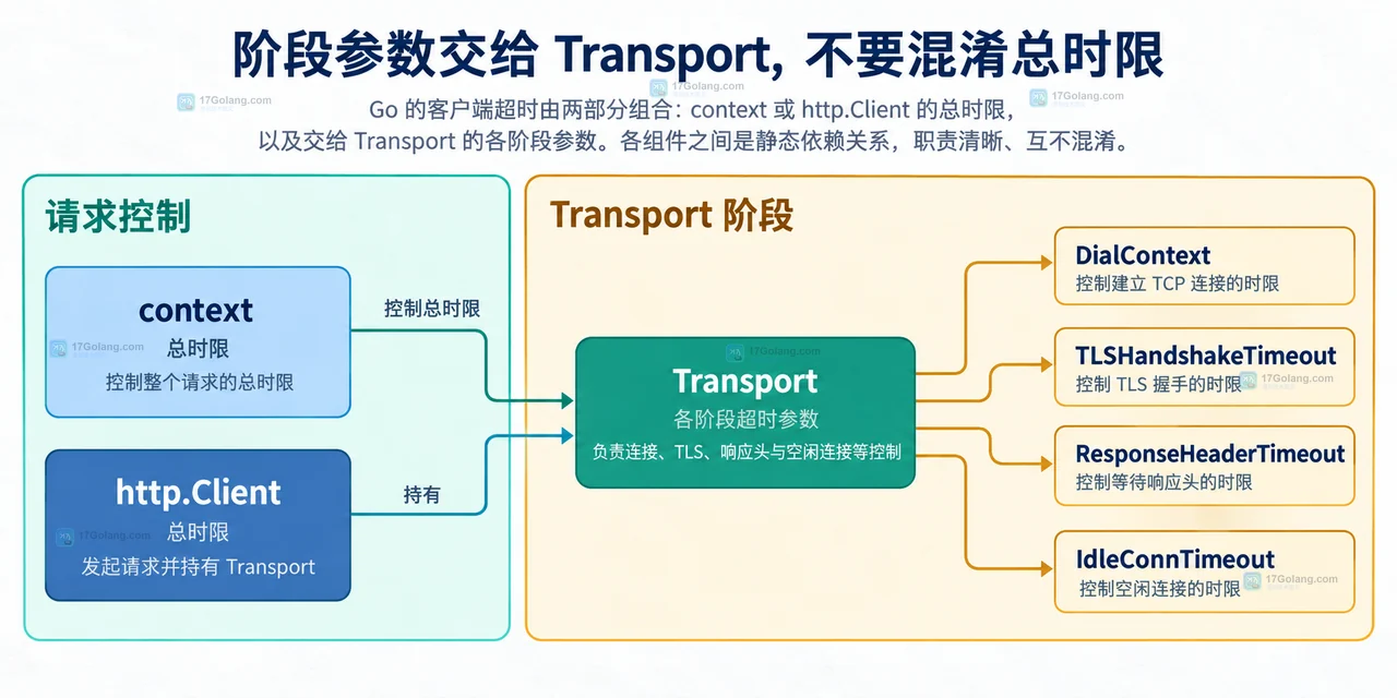 Go http.Client.Timeout 覆盖连接重定向响应头与响应体的静态边界示意图