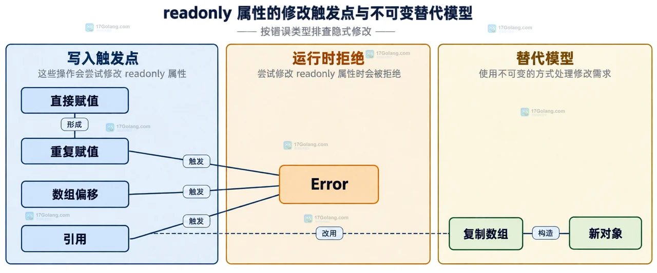 PHP readonly 属性声明中 PHP 版本、类型、实例属性和默认值限制的静态关系框图