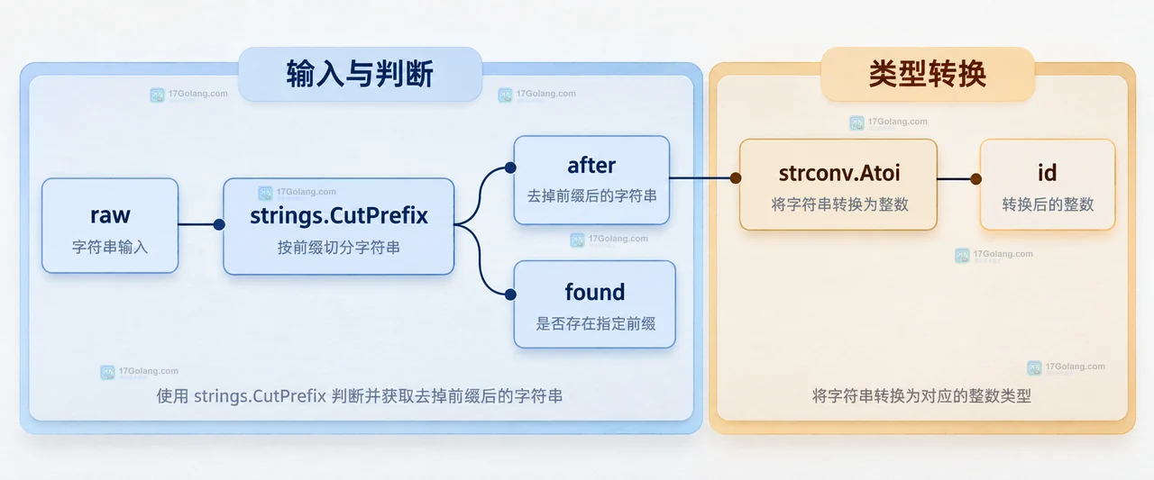 Go strings.CutPrefix 输入字符串、prefix、after 和 found 的静态关系框图