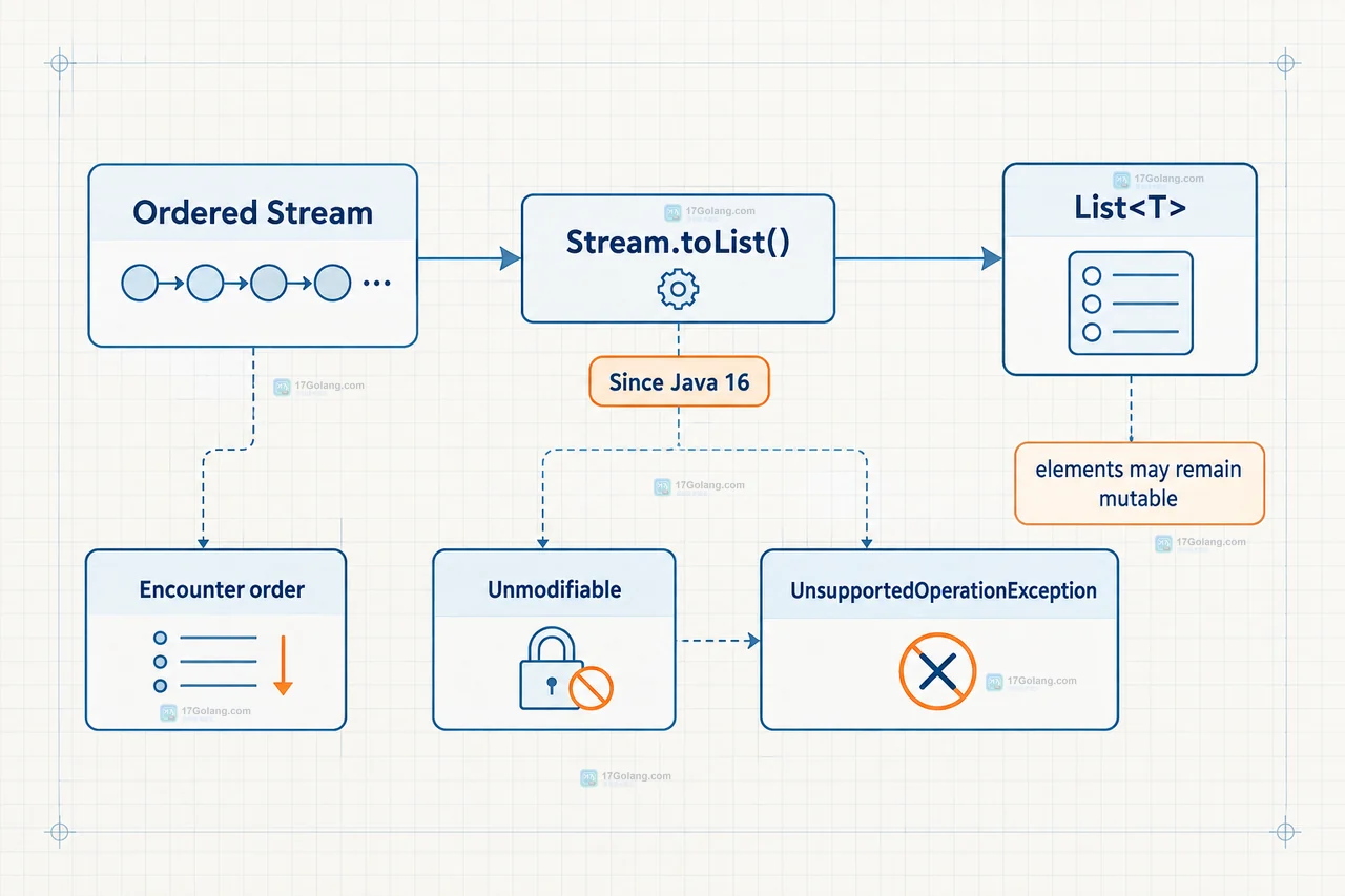 Java 四种 Stream List 收集方式的可变性和 null 约束对比示意图