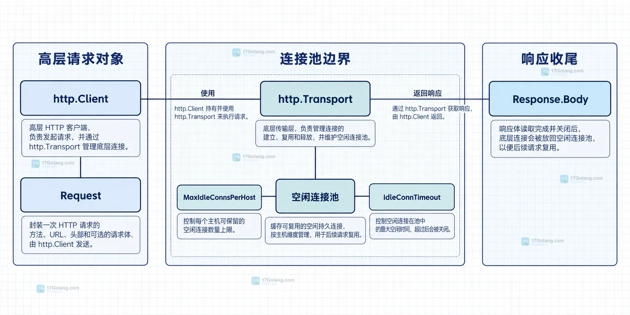 Go Response.Body、io.ReadAll、Close 与 HTTP 持久连接复用的静态生命周期关系图