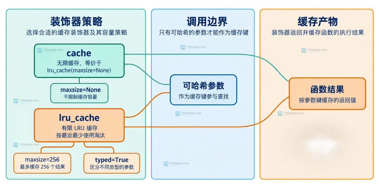 Python lru_cache 的 cache_info 指标、参数核对、清理和原函数排查关系框图
