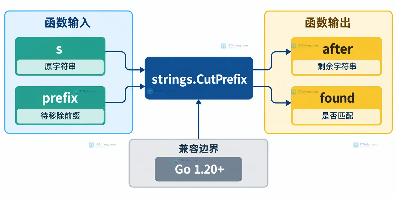 Go strings.HasPrefix 与 strings.CutPrefix 匹配失败和原字符串回退的静态关系框图