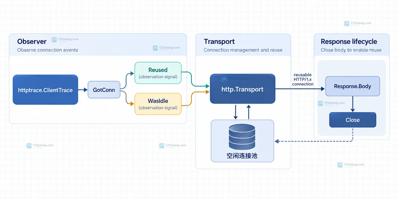 Go http.Transport 出站端口增长与 ESTABLISHED TIME_WAIT CLOSE_WAIT socket 状态关系图