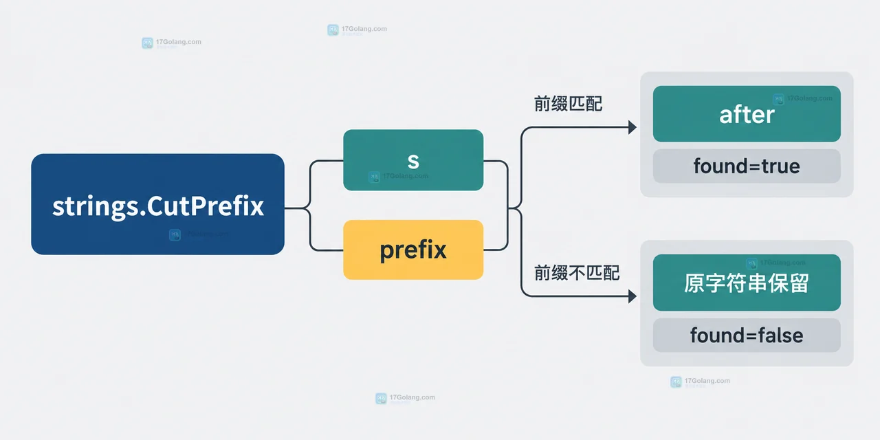 Go strings.CutPrefix 用 found 控制 go 和 http 前缀业务分支的边界示意