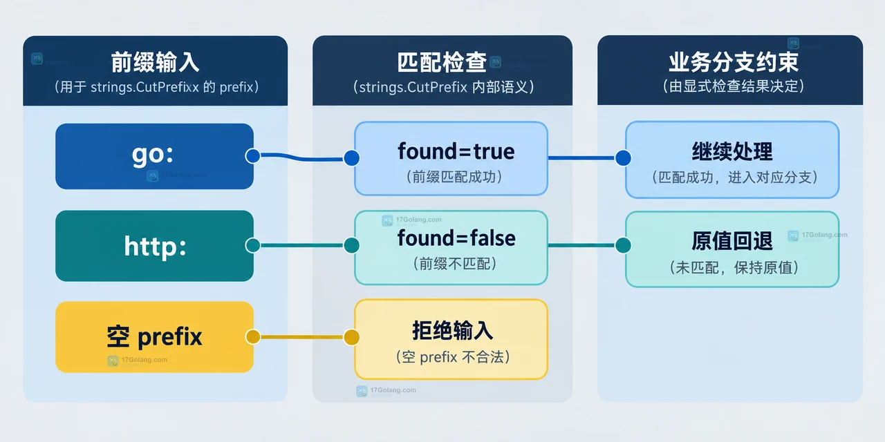Go strings.CutPrefix 输入字符串和 after found 返回值的静态关系示意