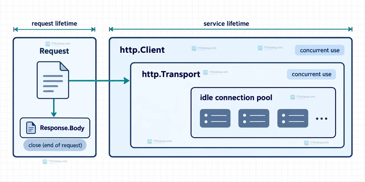 Go Request http.Client http.Transport 与空闲连接池生命周期边界关系图