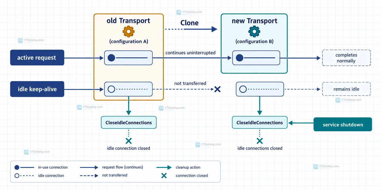 Go http.Transport Clone 配置切换与 CloseIdleConnections 退出收口关系图