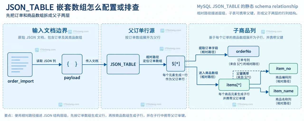 MySQL JSON_TABLE items 与 batches 两层 NESTED PATH 的相对路径和字段关系图