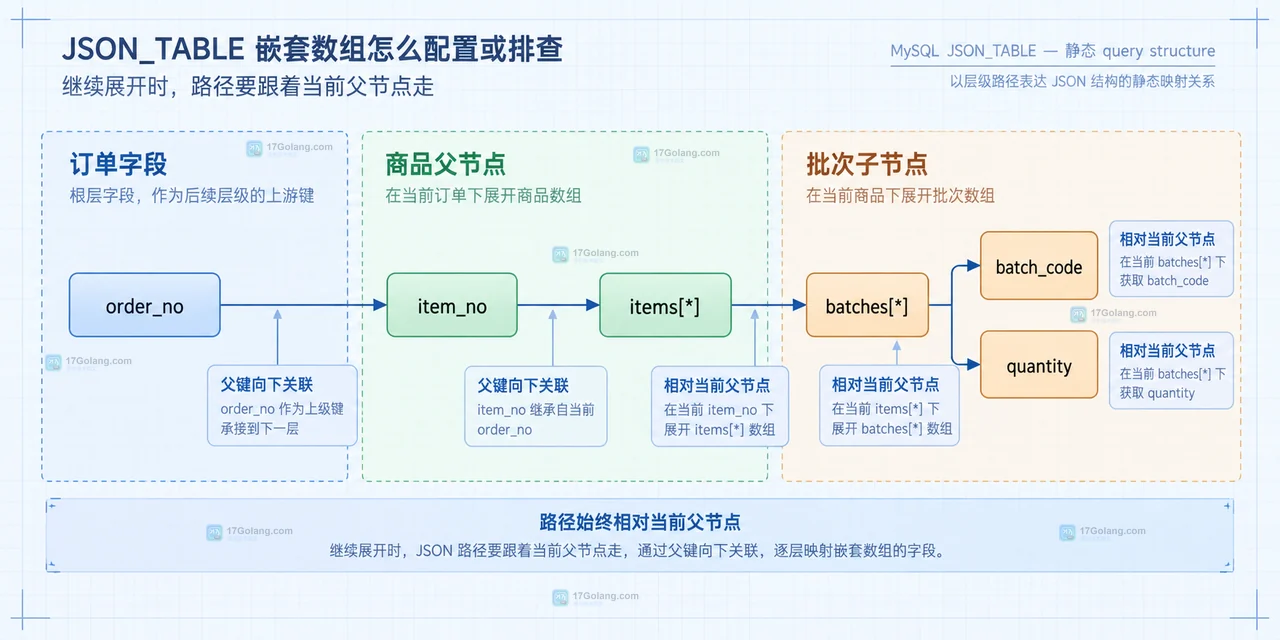 MySQL JSON_TABLE 顶层订单与 items 嵌套数组的父子字段静态关系图
