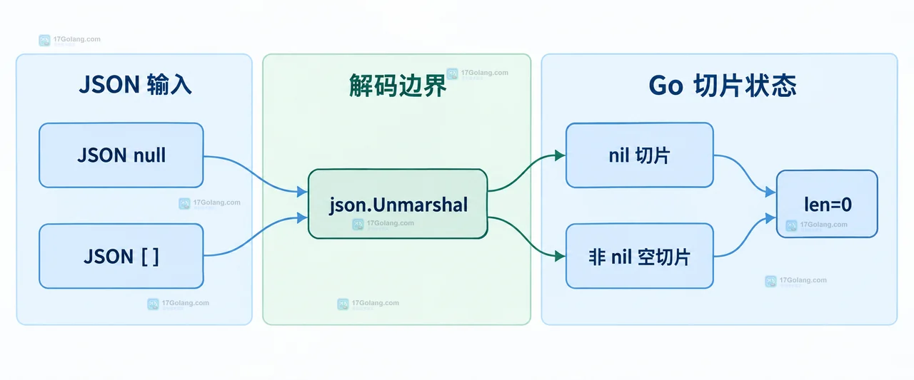 Go JSON null 与空数组解码关系的静态技术框图