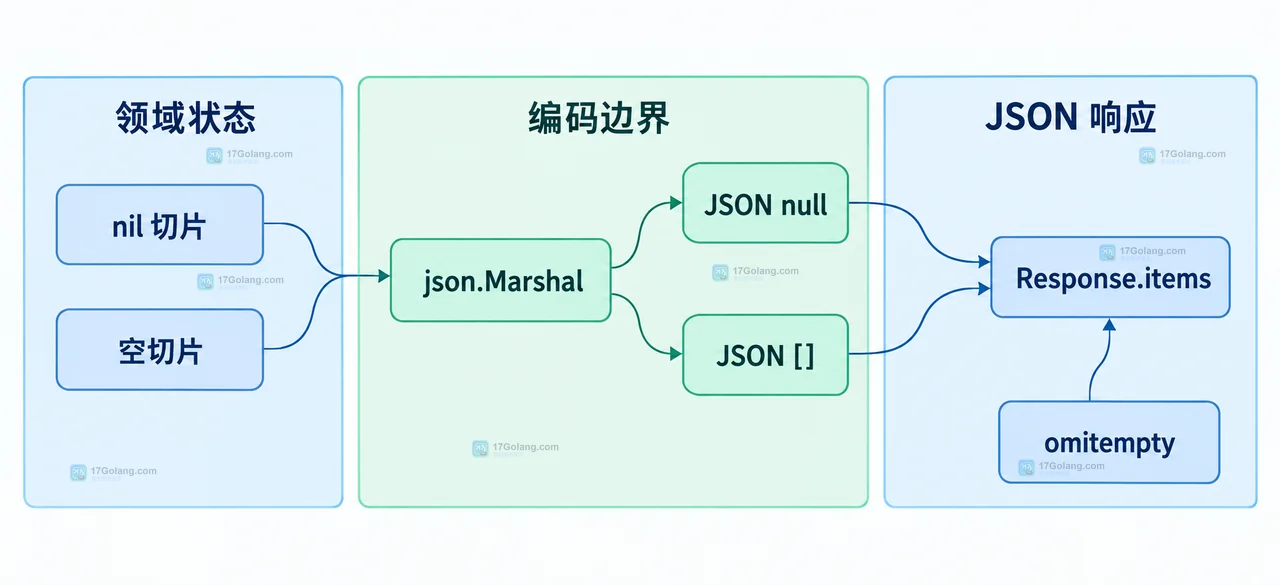 Go 切片编码为 JSON null 或空数组的静态关系图