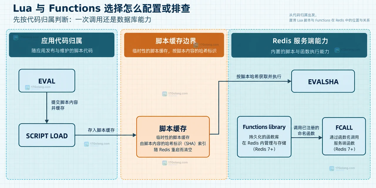 Redis Functions library 中的 add_count 注册函数与 FCALL 参数结构关系示意图