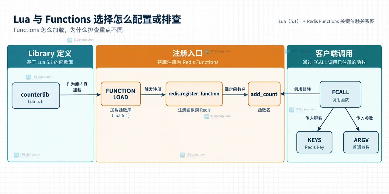 Redis Lua EVAL 脚本与 Functions library、FCALL 调用边界的技术关系示意图