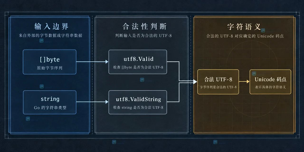 Go unicode utf8 输入字节、string 与合法性判断的静态关系示意图