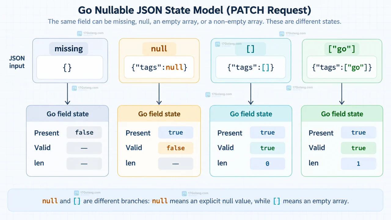 Go jsonnull 从原始 JSON 经 UnmarshalJSON、Present 和 Valid 判断进入 PATCH 结果分支的示意图