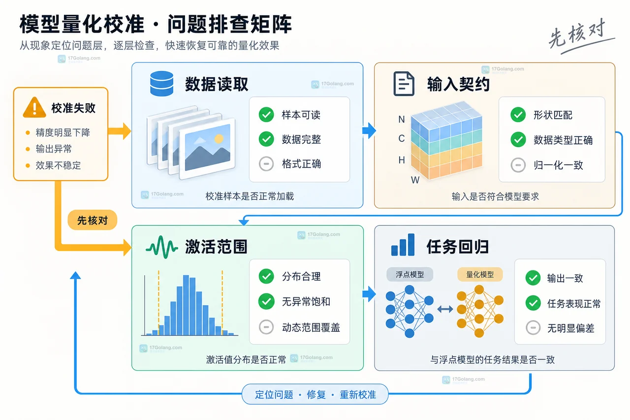 模型量化校准集按任务类型长度和边界样本分层组成的结构示意