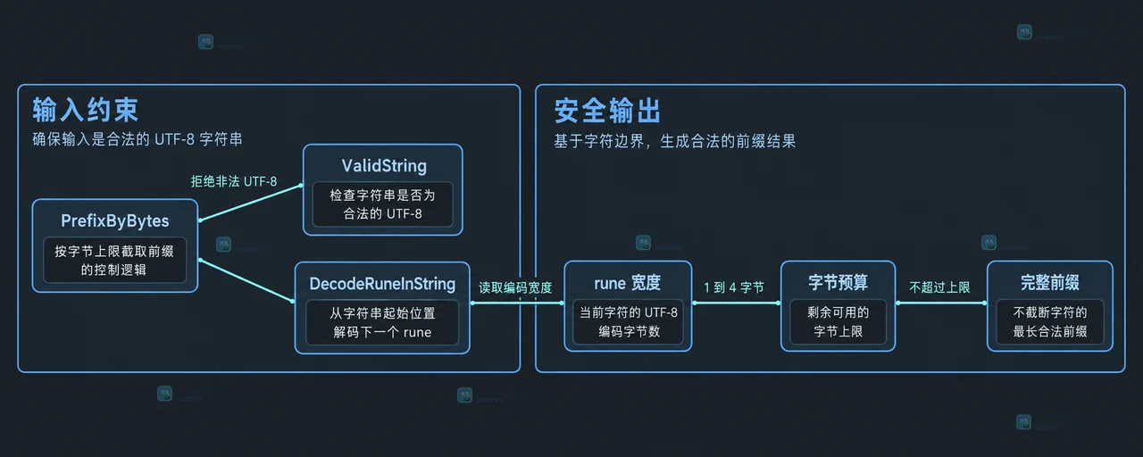 字节序列、rune 解码和安全边界的静态关系图